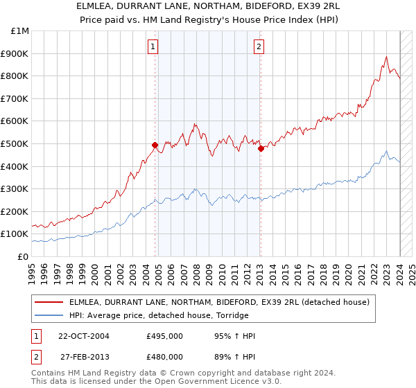 ELMLEA, DURRANT LANE, NORTHAM, BIDEFORD, EX39 2RL: Price paid vs HM Land Registry's House Price Index