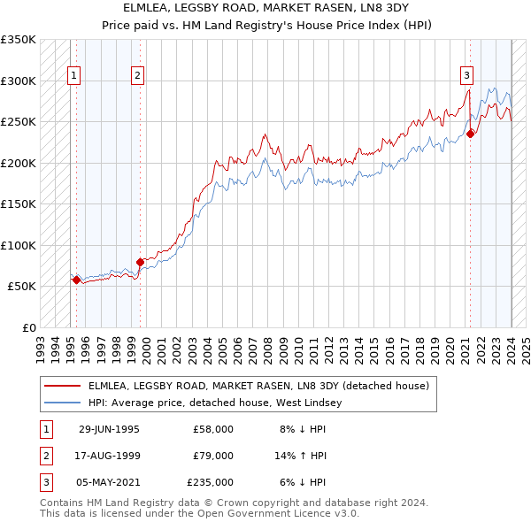 ELMLEA, LEGSBY ROAD, MARKET RASEN, LN8 3DY: Price paid vs HM Land Registry's House Price Index