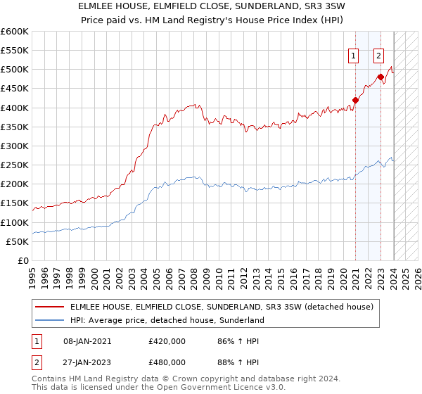 ELMLEE HOUSE, ELMFIELD CLOSE, SUNDERLAND, SR3 3SW: Price paid vs HM Land Registry's House Price Index