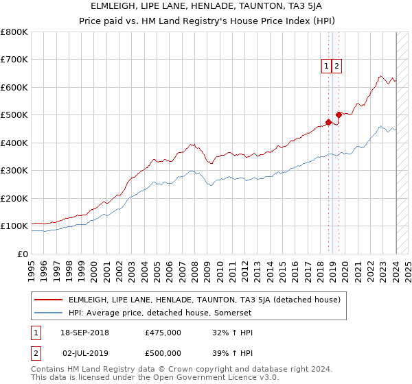 ELMLEIGH, LIPE LANE, HENLADE, TAUNTON, TA3 5JA: Price paid vs HM Land Registry's House Price Index