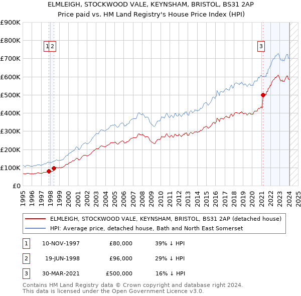 ELMLEIGH, STOCKWOOD VALE, KEYNSHAM, BRISTOL, BS31 2AP: Price paid vs HM Land Registry's House Price Index