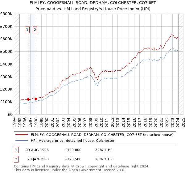 ELMLEY, COGGESHALL ROAD, DEDHAM, COLCHESTER, CO7 6ET: Price paid vs HM Land Registry's House Price Index