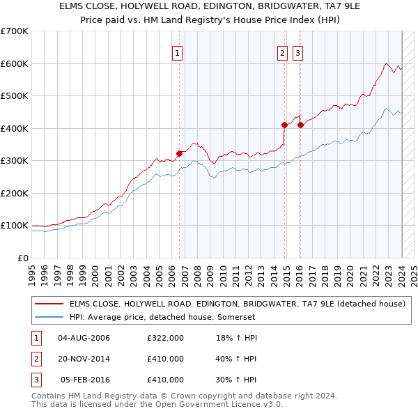ELMS CLOSE, HOLYWELL ROAD, EDINGTON, BRIDGWATER, TA7 9LE: Price paid vs HM Land Registry's House Price Index
