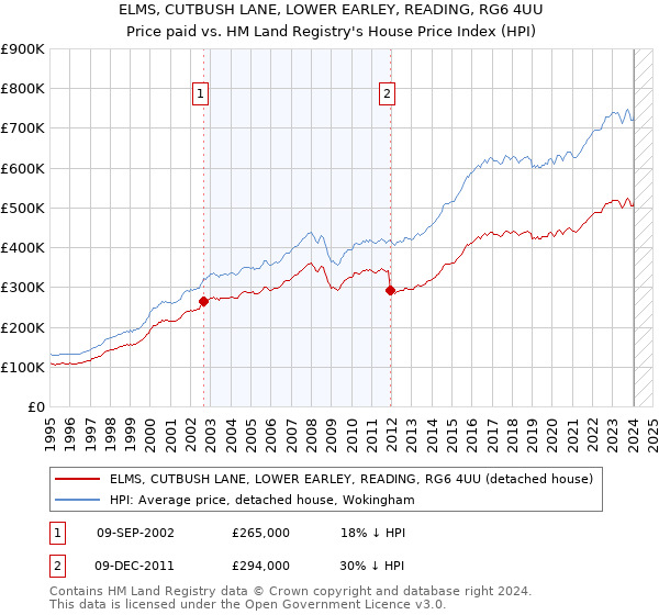 ELMS, CUTBUSH LANE, LOWER EARLEY, READING, RG6 4UU: Price paid vs HM Land Registry's House Price Index