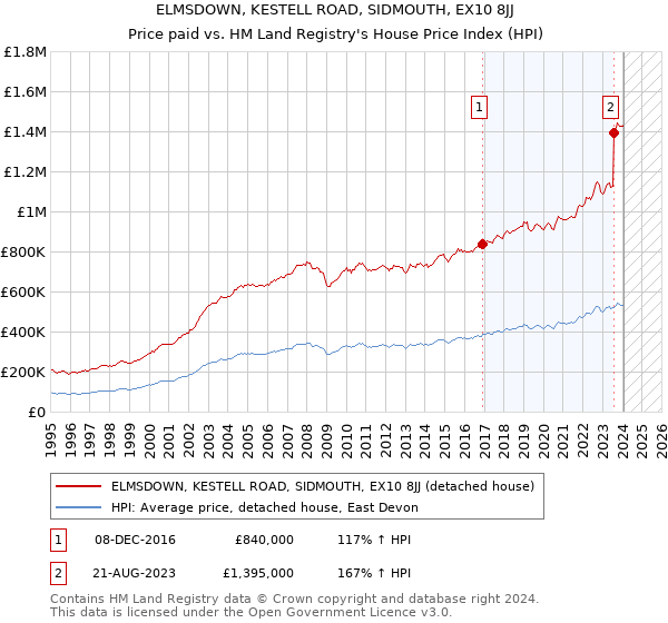 ELMSDOWN, KESTELL ROAD, SIDMOUTH, EX10 8JJ: Price paid vs HM Land Registry's House Price Index
