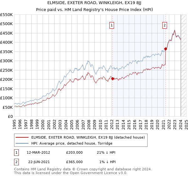 ELMSIDE, EXETER ROAD, WINKLEIGH, EX19 8JJ: Price paid vs HM Land Registry's House Price Index