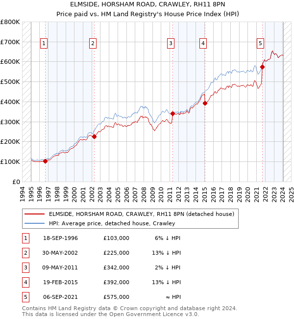 ELMSIDE, HORSHAM ROAD, CRAWLEY, RH11 8PN: Price paid vs HM Land Registry's House Price Index
