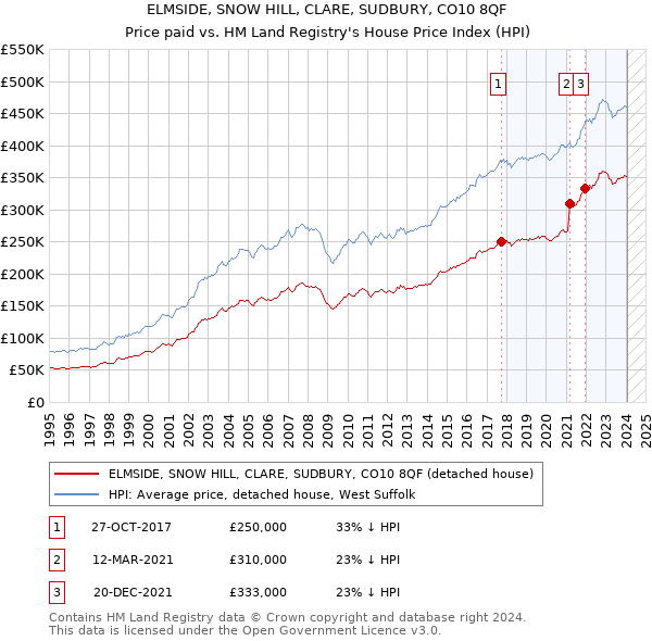 ELMSIDE, SNOW HILL, CLARE, SUDBURY, CO10 8QF: Price paid vs HM Land Registry's House Price Index