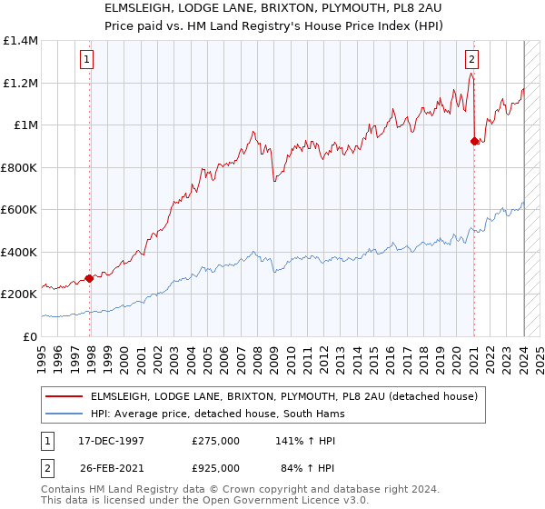ELMSLEIGH, LODGE LANE, BRIXTON, PLYMOUTH, PL8 2AU: Price paid vs HM Land Registry's House Price Index