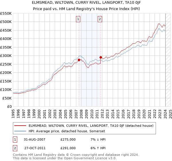 ELMSMEAD, WILTOWN, CURRY RIVEL, LANGPORT, TA10 0JF: Price paid vs HM Land Registry's House Price Index