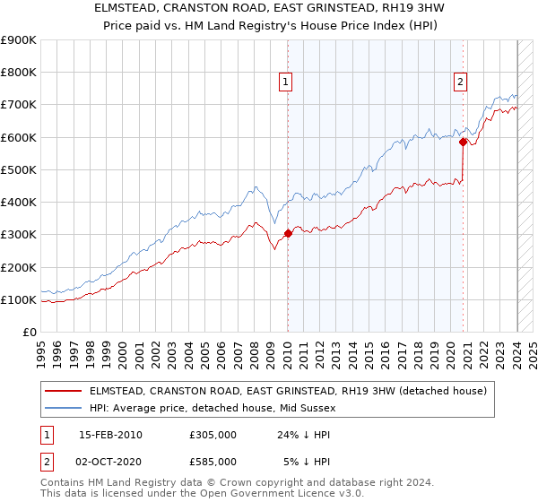ELMSTEAD, CRANSTON ROAD, EAST GRINSTEAD, RH19 3HW: Price paid vs HM Land Registry's House Price Index