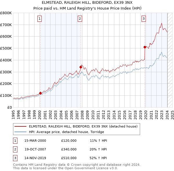ELMSTEAD, RALEIGH HILL, BIDEFORD, EX39 3NX: Price paid vs HM Land Registry's House Price Index