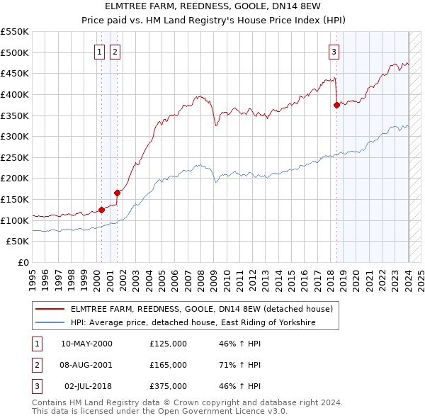 ELMTREE FARM, REEDNESS, GOOLE, DN14 8EW: Price paid vs HM Land Registry's House Price Index