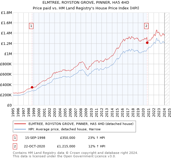 ELMTREE, ROYSTON GROVE, PINNER, HA5 4HD: Price paid vs HM Land Registry's House Price Index