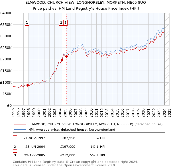 ELMWOOD, CHURCH VIEW, LONGHORSLEY, MORPETH, NE65 8UQ: Price paid vs HM Land Registry's House Price Index