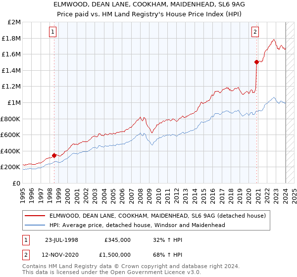 ELMWOOD, DEAN LANE, COOKHAM, MAIDENHEAD, SL6 9AG: Price paid vs HM Land Registry's House Price Index