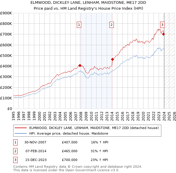 ELMWOOD, DICKLEY LANE, LENHAM, MAIDSTONE, ME17 2DD: Price paid vs HM Land Registry's House Price Index