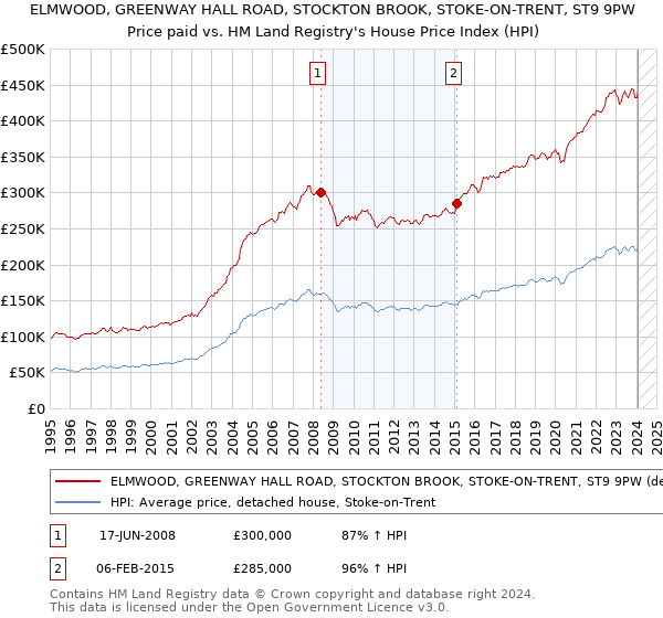 ELMWOOD, GREENWAY HALL ROAD, STOCKTON BROOK, STOKE-ON-TRENT, ST9 9PW: Price paid vs HM Land Registry's House Price Index