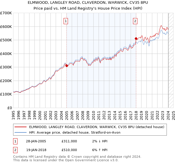 ELMWOOD, LANGLEY ROAD, CLAVERDON, WARWICK, CV35 8PU: Price paid vs HM Land Registry's House Price Index