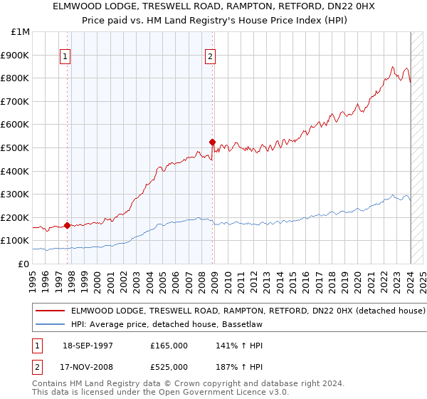 ELMWOOD LODGE, TRESWELL ROAD, RAMPTON, RETFORD, DN22 0HX: Price paid vs HM Land Registry's House Price Index