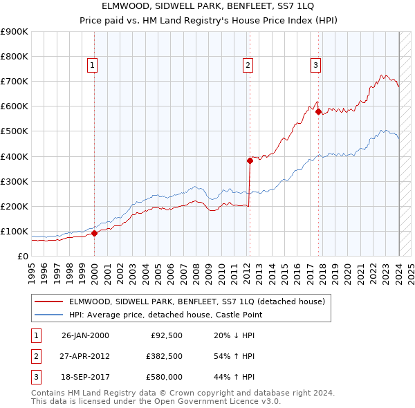 ELMWOOD, SIDWELL PARK, BENFLEET, SS7 1LQ: Price paid vs HM Land Registry's House Price Index