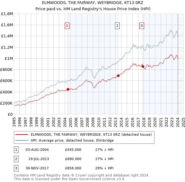 ELMWOODS, THE FAIRWAY, WEYBRIDGE, KT13 0RZ: Price paid vs HM Land Registry's House Price Index