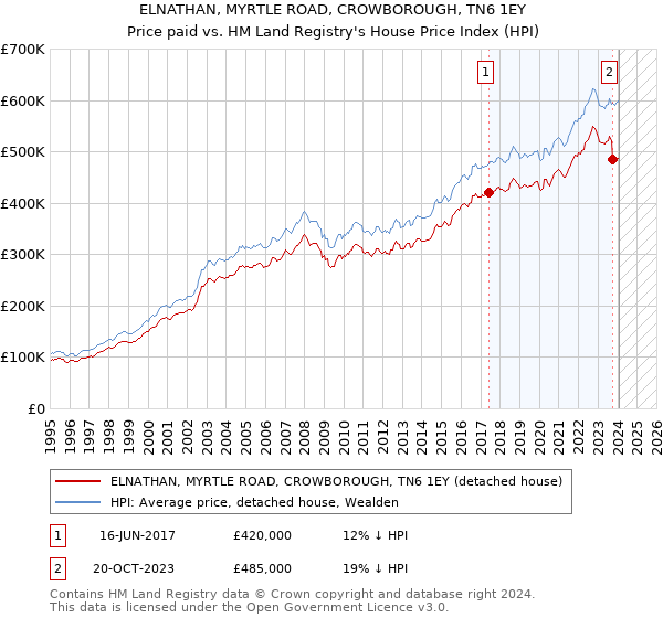 ELNATHAN, MYRTLE ROAD, CROWBOROUGH, TN6 1EY: Price paid vs HM Land Registry's House Price Index