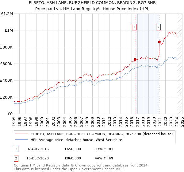 ELRETO, ASH LANE, BURGHFIELD COMMON, READING, RG7 3HR: Price paid vs HM Land Registry's House Price Index