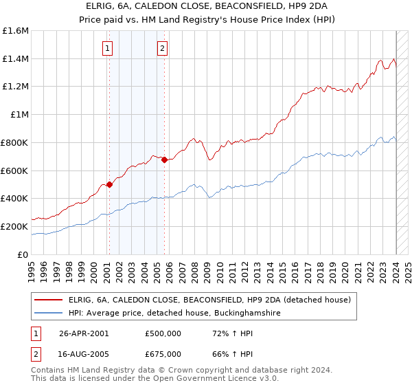 ELRIG, 6A, CALEDON CLOSE, BEACONSFIELD, HP9 2DA: Price paid vs HM Land Registry's House Price Index