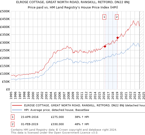 ELROSE COTTAGE, GREAT NORTH ROAD, RANSKILL, RETFORD, DN22 8NJ: Price paid vs HM Land Registry's House Price Index