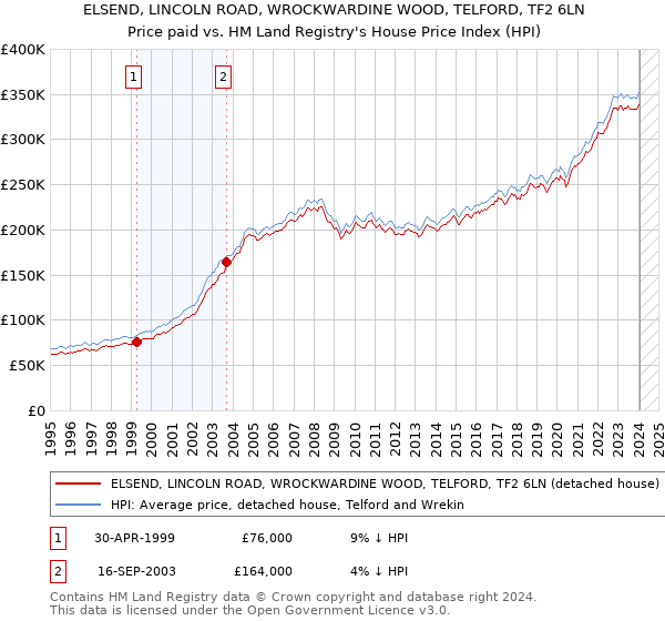 ELSEND, LINCOLN ROAD, WROCKWARDINE WOOD, TELFORD, TF2 6LN: Price paid vs HM Land Registry's House Price Index