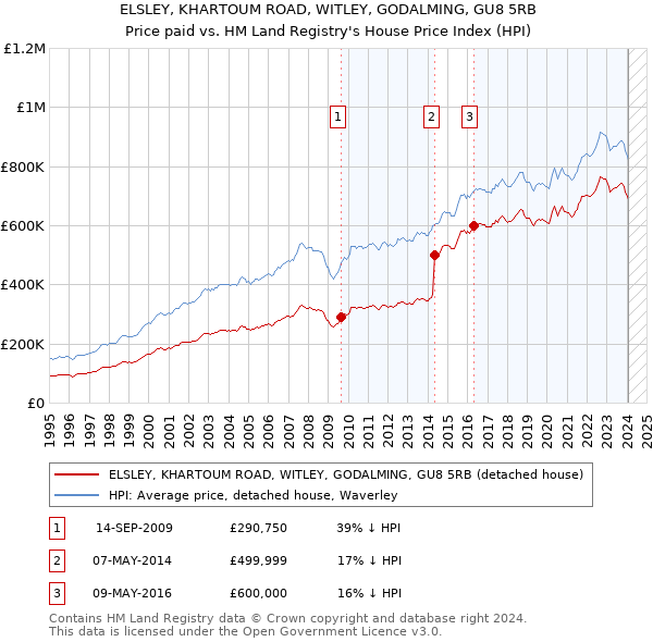 ELSLEY, KHARTOUM ROAD, WITLEY, GODALMING, GU8 5RB: Price paid vs HM Land Registry's House Price Index