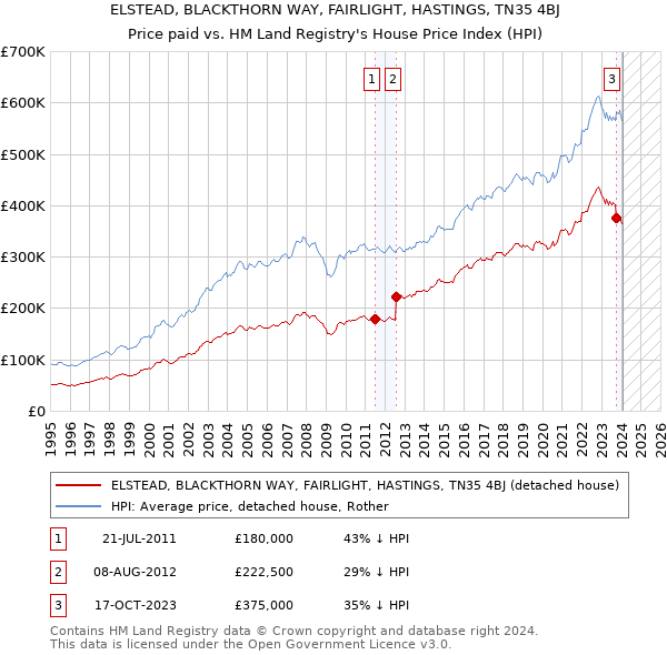 ELSTEAD, BLACKTHORN WAY, FAIRLIGHT, HASTINGS, TN35 4BJ: Price paid vs HM Land Registry's House Price Index