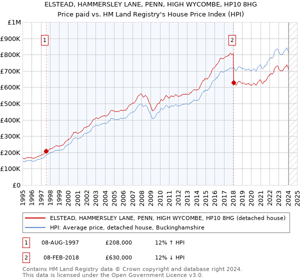 ELSTEAD, HAMMERSLEY LANE, PENN, HIGH WYCOMBE, HP10 8HG: Price paid vs HM Land Registry's House Price Index