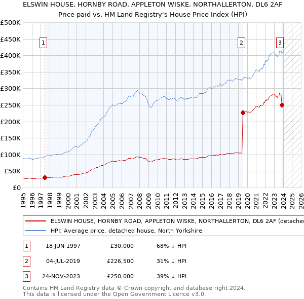 ELSWIN HOUSE, HORNBY ROAD, APPLETON WISKE, NORTHALLERTON, DL6 2AF: Price paid vs HM Land Registry's House Price Index