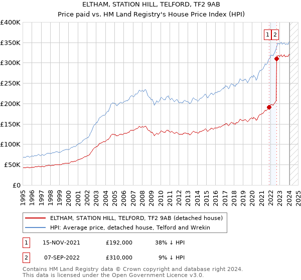 ELTHAM, STATION HILL, TELFORD, TF2 9AB: Price paid vs HM Land Registry's House Price Index