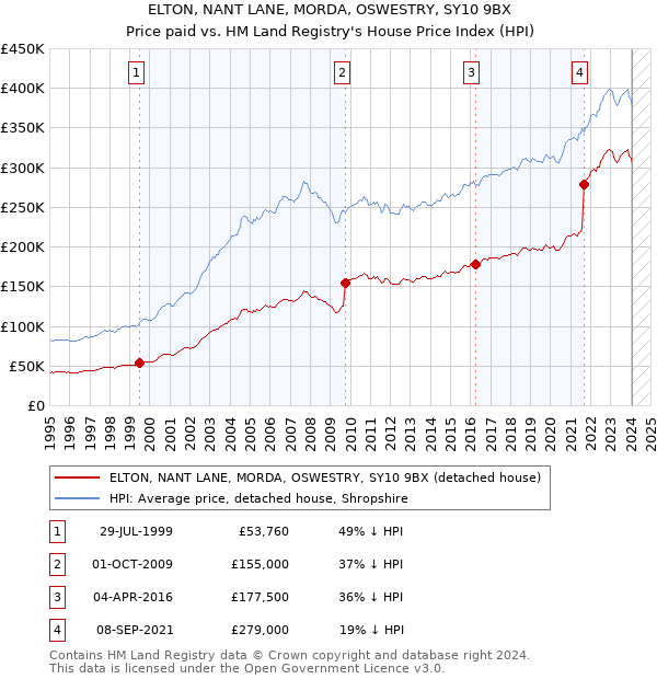ELTON, NANT LANE, MORDA, OSWESTRY, SY10 9BX: Price paid vs HM Land Registry's House Price Index