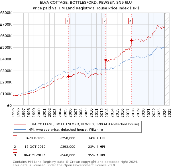ELVA COTTAGE, BOTTLESFORD, PEWSEY, SN9 6LU: Price paid vs HM Land Registry's House Price Index