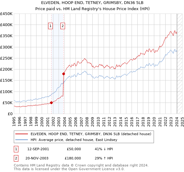 ELVEDEN, HOOP END, TETNEY, GRIMSBY, DN36 5LB: Price paid vs HM Land Registry's House Price Index