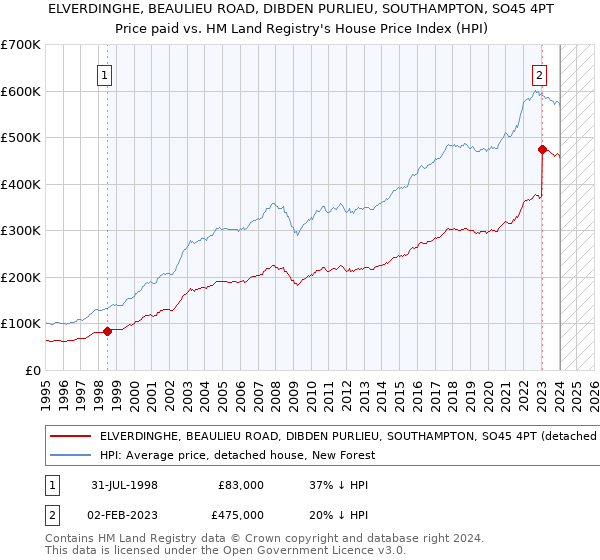 ELVERDINGHE, BEAULIEU ROAD, DIBDEN PURLIEU, SOUTHAMPTON, SO45 4PT: Price paid vs HM Land Registry's House Price Index
