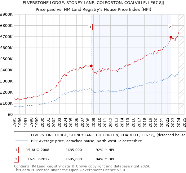 ELVERSTONE LODGE, STONEY LANE, COLEORTON, COALVILLE, LE67 8JJ: Price paid vs HM Land Registry's House Price Index