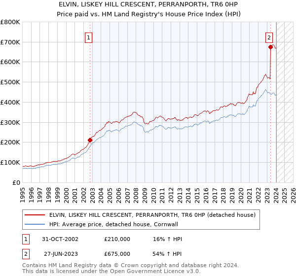 ELVIN, LISKEY HILL CRESCENT, PERRANPORTH, TR6 0HP: Price paid vs HM Land Registry's House Price Index