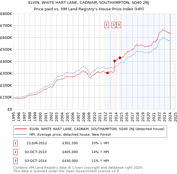 ELVIN, WHITE HART LANE, CADNAM, SOUTHAMPTON, SO40 2NJ: Price paid vs HM Land Registry's House Price Index