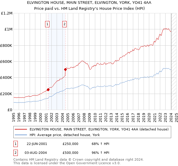 ELVINGTON HOUSE, MAIN STREET, ELVINGTON, YORK, YO41 4AA: Price paid vs HM Land Registry's House Price Index