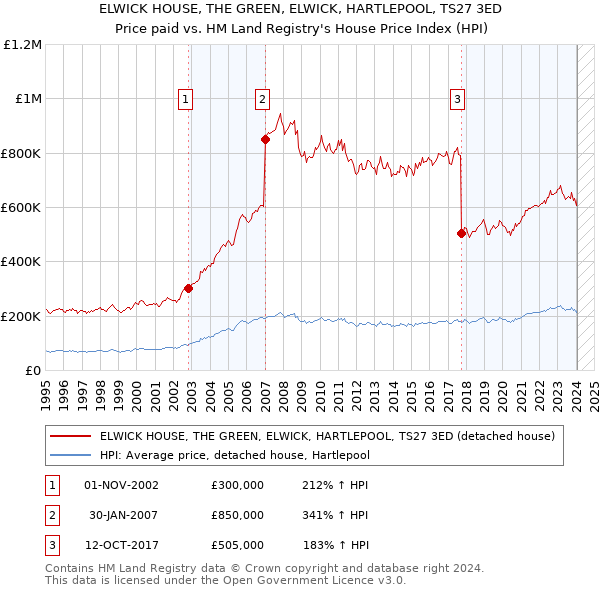 ELWICK HOUSE, THE GREEN, ELWICK, HARTLEPOOL, TS27 3ED: Price paid vs HM Land Registry's House Price Index