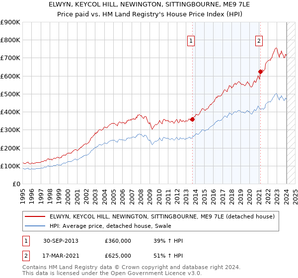 ELWYN, KEYCOL HILL, NEWINGTON, SITTINGBOURNE, ME9 7LE: Price paid vs HM Land Registry's House Price Index