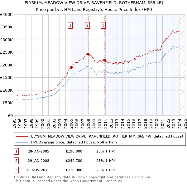 ELYSIUM, MEADOW VIEW DRIVE, RAVENFIELD, ROTHERHAM, S65 4RJ: Price paid vs HM Land Registry's House Price Index