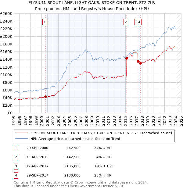 ELYSIUM, SPOUT LANE, LIGHT OAKS, STOKE-ON-TRENT, ST2 7LR: Price paid vs HM Land Registry's House Price Index