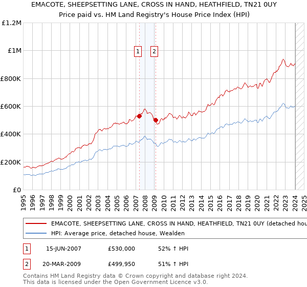 EMACOTE, SHEEPSETTING LANE, CROSS IN HAND, HEATHFIELD, TN21 0UY: Price paid vs HM Land Registry's House Price Index