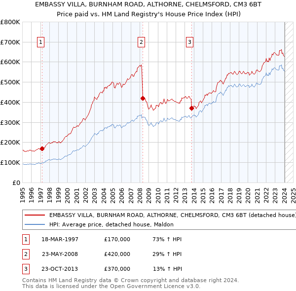 EMBASSY VILLA, BURNHAM ROAD, ALTHORNE, CHELMSFORD, CM3 6BT: Price paid vs HM Land Registry's House Price Index